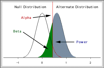 Power is associated with the alternate distribution