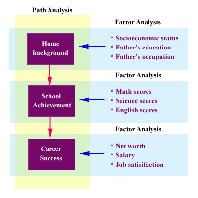 Structural Equation Model is a combination of factor analysis and path analysis