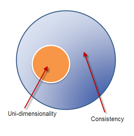 consistency and dimensionality